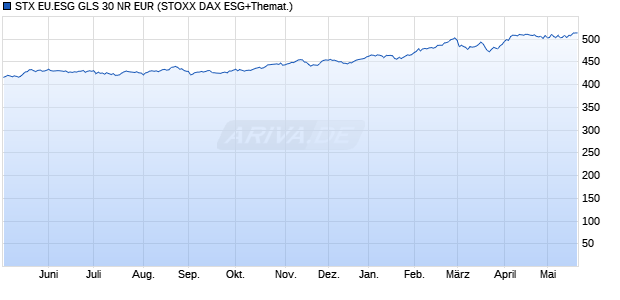 STX EU.ESG GLS 30 NR EUR Chart