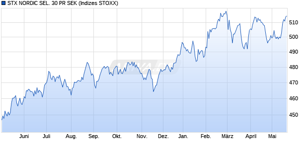 STX NORDIC SEL. 30 PR SEK Chart