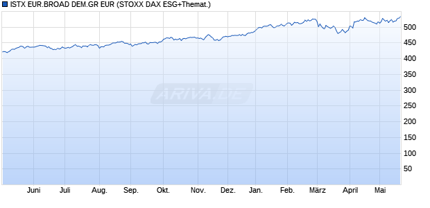 ISTX EUR.BROAD DEM.GR EUR Chart