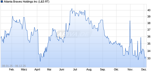 Atlanta Braves Aktie Chart
