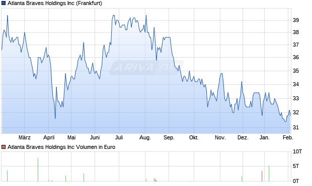 Atlanta Braves Aktie Chart