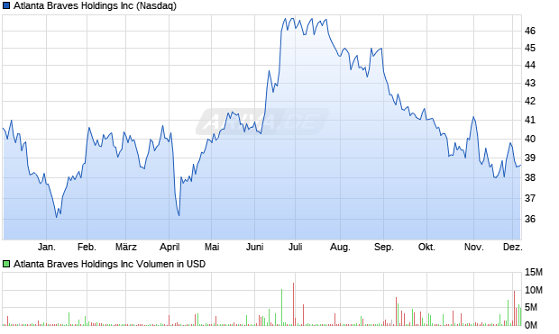 Atlanta Braves Aktie Chart