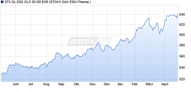 STX GL.ESG GLS 30 GR EUR Chart