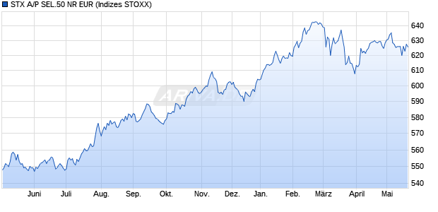 STX A/P SEL.50 NR EUR Chart