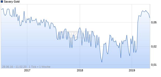 Savary Gold Chart