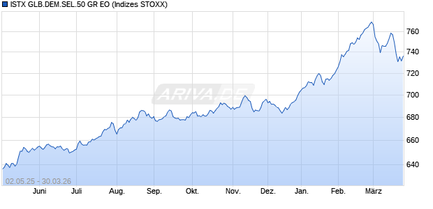 ISTX GLB.DEM.SEL.50 GR EO Chart