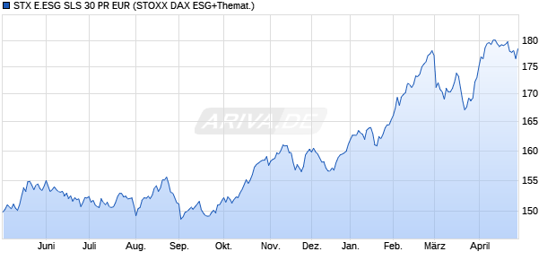 STX E.ESG SLS 30 PR EUR Chart