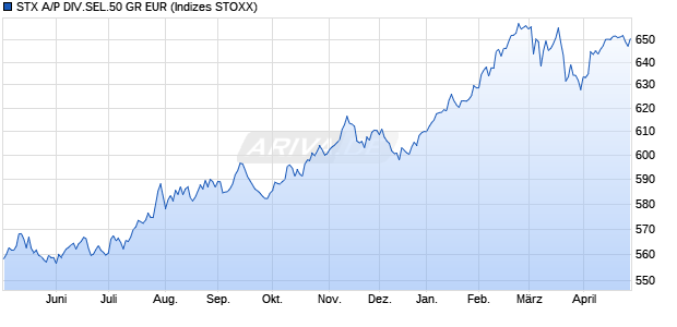 STX A/P DIV.SEL.50 GR EUR Chart