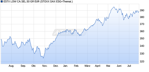 ESTX LOW CA.SEL.50 GR EUR Chart