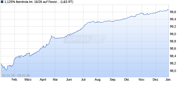 1,125% Iberdrola International 16/26 auf Festzins (WKN A180HH, ISIN XS1398476793) Chart