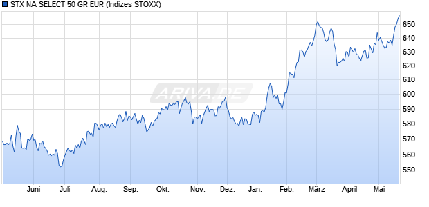 STX NA SELECT 50 GR EUR Chart