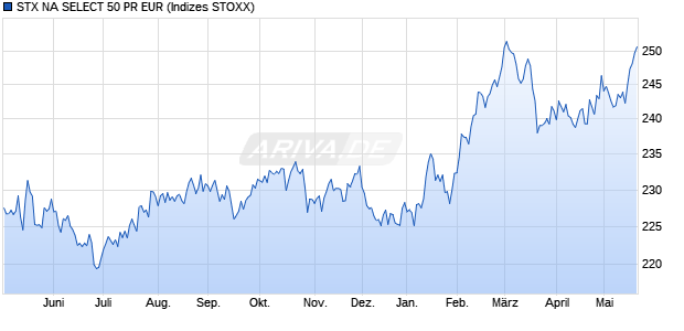STX NA SELECT 50 PR EUR Chart