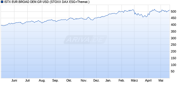 ISTX EUR.BROAD DEM.GR USD Chart
