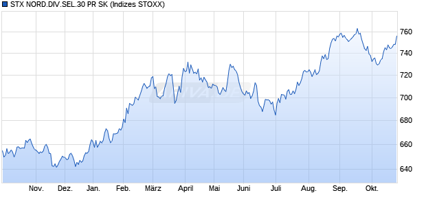 STX NORD.DIV.SEL.30 PR SK Chart