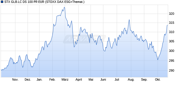 STX GLB.LC DS 100 PR EUR Chart