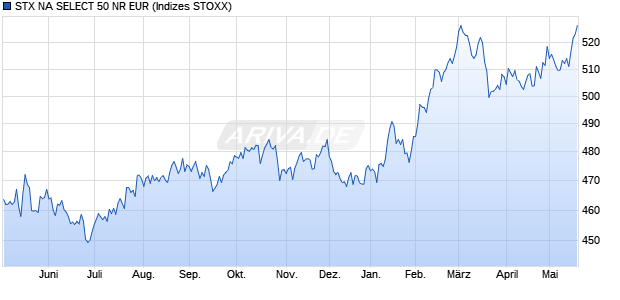 STX NA SELECT 50 NR EUR Chart