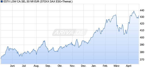 ESTX LOW CA.SEL.50 NR EUR Chart
