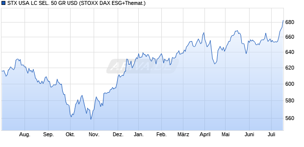 STX USA LC SEL. 50 GR USD Chart