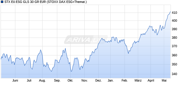 STX EU.ESG GLS 30 GR EUR Chart