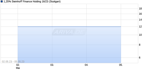 1,25% Steinhoff Finance Holding 16/23 (WKN A180HY, ISIN XS1398317484) Chart