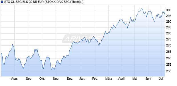 STX GL.ESG ELS 30 NR EUR Chart