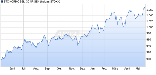 STX NORDIC SEL. 30 NR SEK Chart