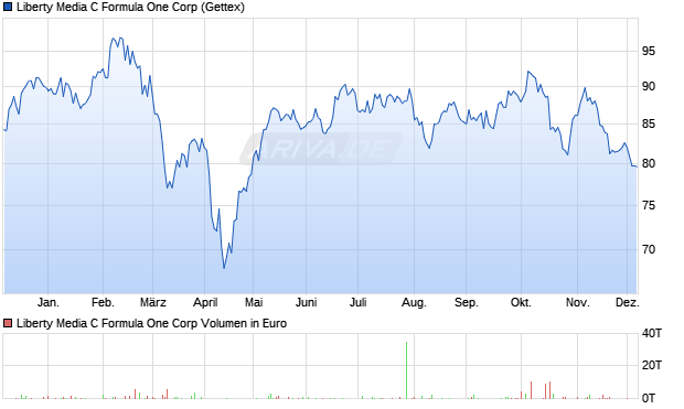Liberty Media C Formula One Aktie Chart