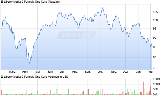 Liberty Media C Formula One Aktie Chart