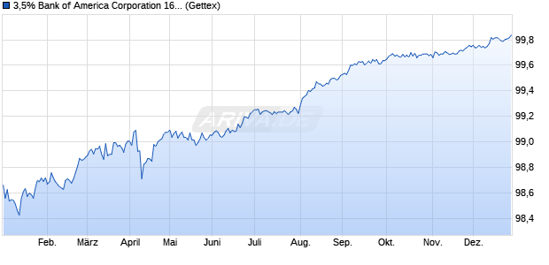 3,5% Bank of America Corporation 16/26 auf Festzins (WKN BA0AGU, ISIN US06051GFX25) Chart