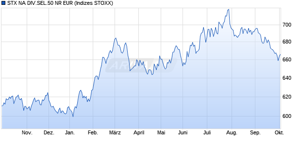 STX NA DIV.SEL.50 NR EUR Chart