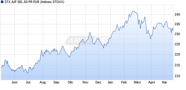 STX A/P SEL.50 PR EUR Chart