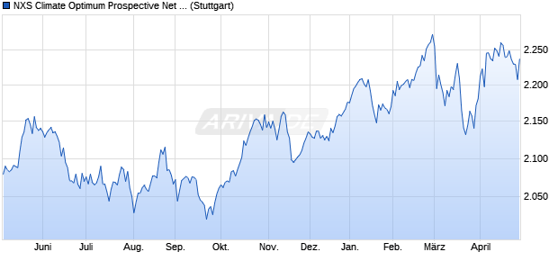 NXS Climate Optimum Prospective Net Total Return I. Chart