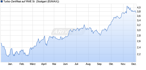 Turbo-Zertifikat auf RWE St [Erste Group Bank AG] (WKN: EB0SX4) Chart