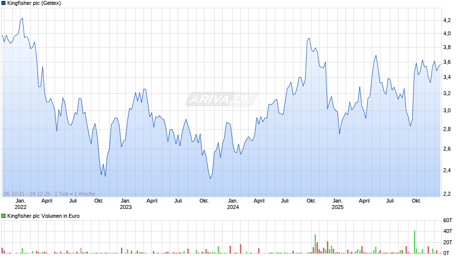 Kingfisher Chart