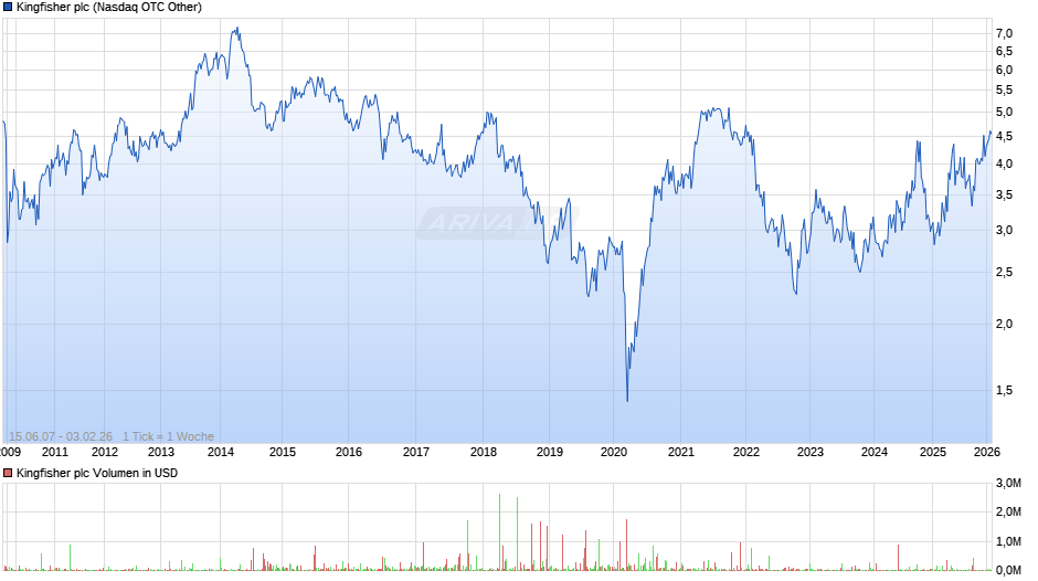 Kingfisher Chart
