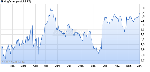 Kingfisher Aktie Chart
