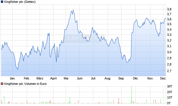 Kingfisher Aktie Chart