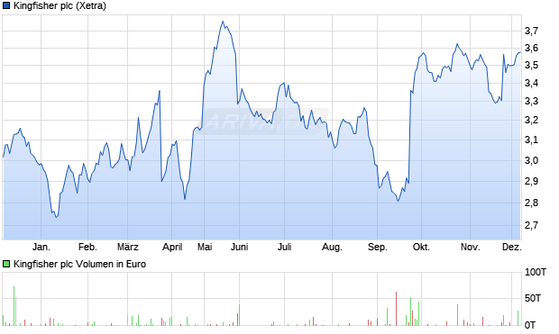 Kingfisher Aktie Chart