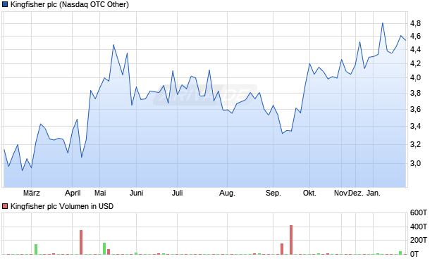 Kingfisher Aktie Chart