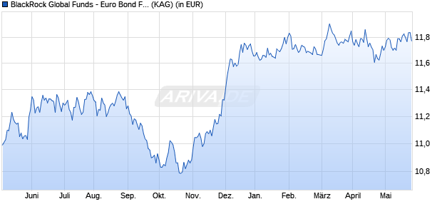 Performance des BlackRock Global Funds - Euro Bond Fund D4 GBP Hedged (WKN A2AGAK, ISIN LU1376384365)