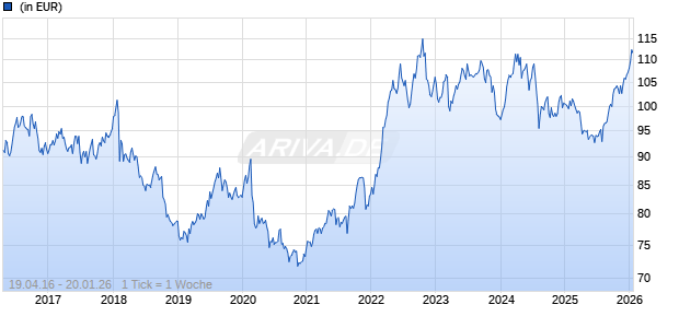 Fulcrum Multi Asset Trend Fund C EUR Chart