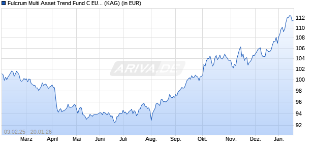 Performance des Fulcrum Multi Asset Trend Fund C EUR (WKN A2AHCS, ISIN LU1225881652)