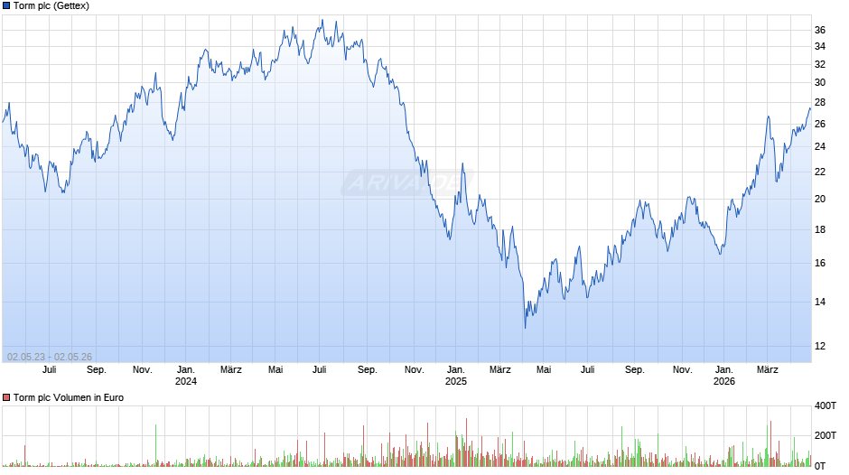 Torm Chart