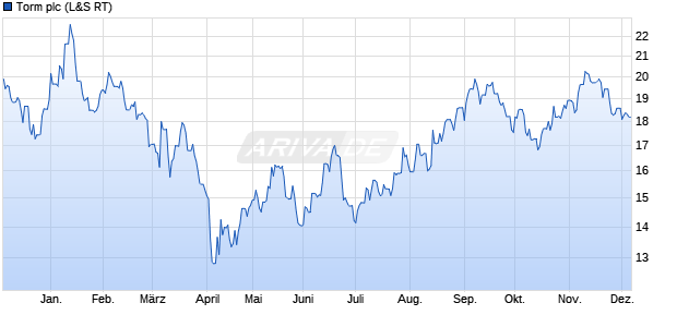 Torm Aktie Chart