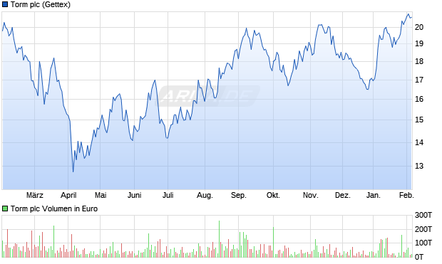 Torm Aktie Chart