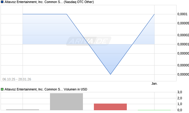 Altavoz Entertainment Aktie Chart