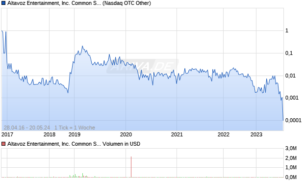 Altavoz Entertainment, Inc. Common Stock Aktie Chart