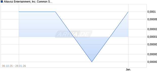 Altavoz Entertainment Aktie Chart
