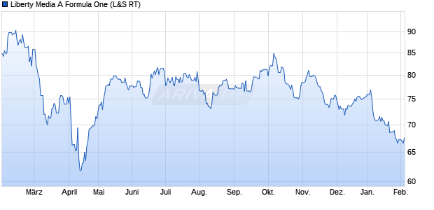 Liberty Media A Formula One Aktie Chart