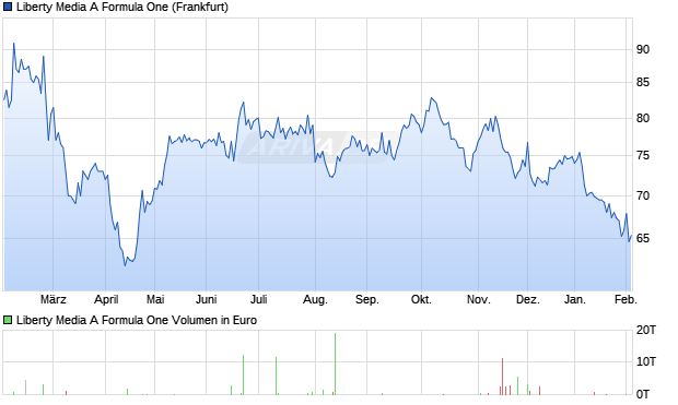 Liberty Media A Formula One Aktie Chart